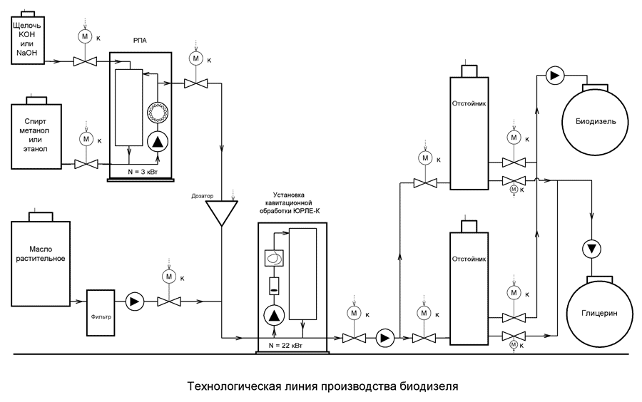 Технологическая схема производства биодизеля